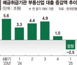 상업용 부동산 부진·PF 구조조정.. 부동산업 대출 12년만에 첫 감소