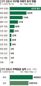 '좀비토지'에 상업시설·주상복합 지어봤자 애물단지 [신도시 용도변경으로 공급절벽 풀자 (상)]