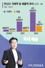 "K패션 해외 진출 도와 5년내 글로벌 거래액 3조 달성"