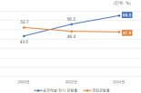 서울시민, 영화보다 공연·전시 선호..연평균 문화비 21만4000원