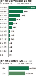 '2기 신도시인데 20년째 잡초만 무성해요'...용도변경, 공급난 카드 되나