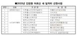 인천시, 어르신 새 일자리 10개 사업 선정… 69명 일자리 창출