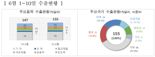 6월 1∼10일 수출 5.4%증가...무역적자 17억 달러