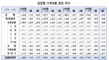 '막차 수요 몰렸다' 5월 금융권 주담대 5.6조원 증가..8개월래 최대폭