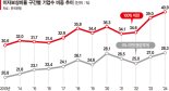 이자도 못 내는 좀비기업 10곳중 4곳… 중기 수익성은 악화