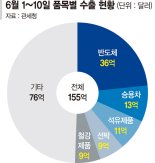 반도체·車 쌍끌이.. 이달초 수출 선방