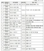 미카형 증기기관차 129호, 문화유산 등록 말소..왜?