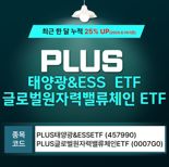 한화운용, 'PLUS 태양광&ESS·글로벌원자력밸류체인 ETF' 수익률 25% 돌파
