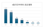 1년만에 2억이 더? 서민도 포기하게 만드는 소형 아파트