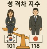 젠더 격차 여전한 한일...韓 101위, 日 118위
