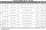 "건설사 공급 숨고르기"…전국 7곳 청약 접수, 935가구뿐