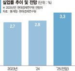 ‘역대 최고’ 고용률에 가려진 청년·제조업의 부진