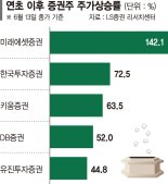 증권주, 거래대금 늘고 주가 상승 '함박웃음'