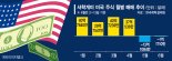 환율 더 떨어질라… 서학개미, 미국 주식 팔고 국채 샀다