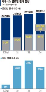 제네시스 ‘벤츠 텃밭’ 유럽 공략… 친환경 럭셔리차 승부수