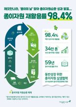 깨끗한나라 백판지 종이자원 재활용률 98.4%