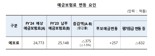 올해 예보 보험료 할증사 11개사 증가..수익성 악화에 저축은행 비중 높아