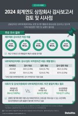 내부회계관리 외부감사인·감사위원회 ‘의견불일치 88.4%’