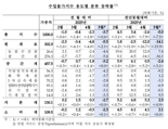 주저앉은 국제유가에 5월 수입물가, 넉 달 연속 내리막길