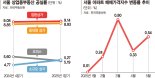 아파트 불장인데 상가는 1년째 공실… 서울 양극화 심화