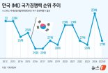 [fn사설] 국가경쟁력 대폭 하락, 기업 효율성은 겨우 44위