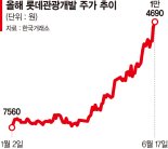"유커 온다"… 힘받는 호텔·카지노주