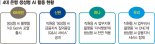금융권 AI 도입 속도 심상찮다… 인뱅·지방은행 속속 가세