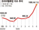 신기록 쓰는 밸류업지수…'코스피 3000' 탈환 힘보탠다