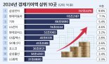 韓경제 기여도 1위는 '삼성전자'...전년도 증가폭 1위는 '기아'