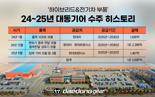 대동기어, 현대트랜시스에 1461억 규모 전기차 부품 공급