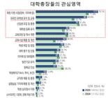 대학 총장 초미의 관심사는 '재정지원사업'