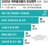 대학총장 최대 관심사는 ‘재정지원사업·유학생 유치’