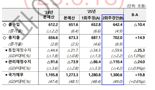 [새 정부 추경 30.5조] 재정역할 강화, 재정악화↑…국채 19.8조 발행