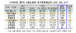 실업급여 예산 대폭 보강.. 고용노동부 1조 5837억원 추경