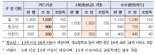 28일부터 수도권 지하철 기본요금 1550원...150원↑