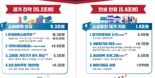 [새 정부 추경 30.5조 ] "전국민 90%에 25만원 쿠폰지급...7년 연체 소액 빚 탕감"