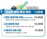 [새 정부 추경 30.5조] 신산업 추경 1.2조…AI·태양광에 돈 푼다