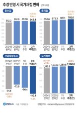 추경용 국채 19.8조 발행, "시장은 선반영했다지만"…하반기 100조 물량 견딜 수 있을까