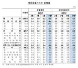 5월 생산자물가지수 전월 대비 0.4% 감소...두 달 연속 뒷걸음질