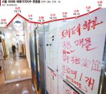 "호가 오르지만 실거래는 제한적 수준… 당분간 매도자 우위"