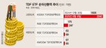 "퇴직연금 굴려야 돈벌죠" 주식비중 높은 상품에 자금 몰렸다