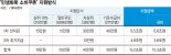 ‘29조 발행’ 지역상품권 6천억 추가… 가전 사면 10% 환급 [새정부 30조5000억 첫 추경]