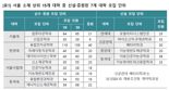 수도권 상위 공대 신증설 16개 학과를 노려라