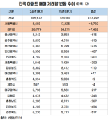 작년보다 집 두 배 이상 팔렸다...서울에서만 8700건 늘어
