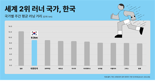 "한국인 이렇게 많이 뛴다고?" 가민 커넥트 집계 보니 세계 2위