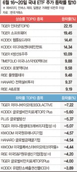 AI 정책 수혜 입은 네카오가 주도… IT ETF 수익률 강세 [ETF 스퀘어]