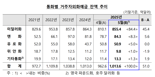1000억달러 넘어선 외화예금...“달러화 중심으로 넉 달 만에 증가”