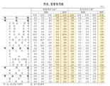 기계·전기전자·운수·건설업 부진 확대...1분기 기업 성장 둔화