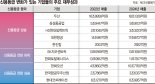 실적·수주가 밀어올린 ‘신용등급’… "미래투자 실탄 채우자"