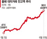 '공매도 실탄' 대차잔고 급증… 증시 랠리 발목 잡나